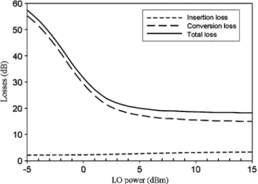 Fig. 4. Simulated return losses of: (a) a single LO signal and (b) both LO and RF signals injected into a single diode section.