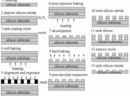Figure 2    Silicon wafer etching process 