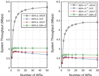 Fig. 8 Performance comparison for ARCR protocol: system through- through-put versus BER