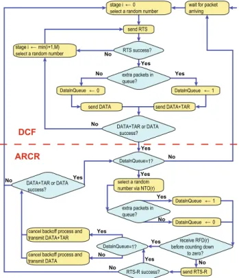 Figure 1 shows the flow chart for each WS by adopting the proposed ARCR protocol. As a WS enters the network at the first time, it will stay in the DCF mode and wait for packet arrival