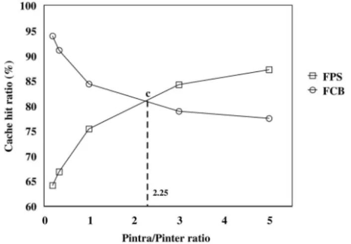 Fig. 11. The distribution of intratransaction and intertransaction cache hit counts of DAR with P intra =P inter varied.