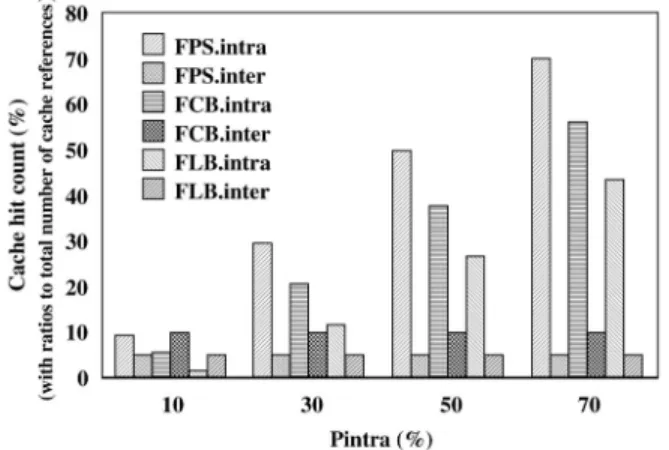 Fig. 6. The cache hit ratios of FPS, FCB and FLB by varying the value of P intra .