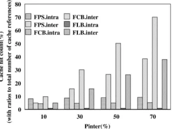 Fig. 10. The cache hit ratios of FPS, FCB, and DAR with P pseudo ¼ 20 percent, the coordinator buffer size = 50 percent DBSIZE