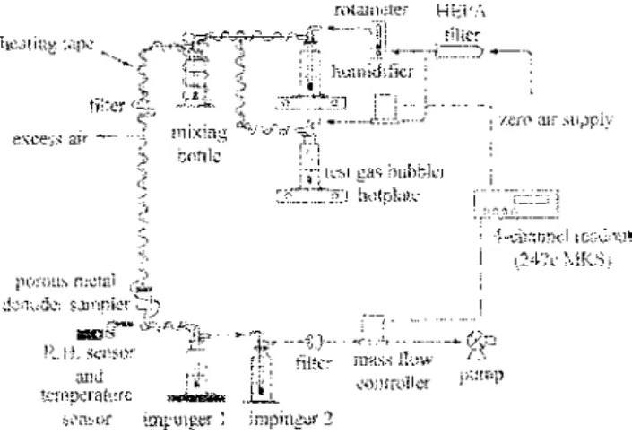 Figure 3. Test set up for measuring gas collection and capa-