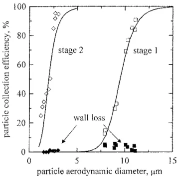 Figure 4. Particle collection ef ciency and wall loss of the