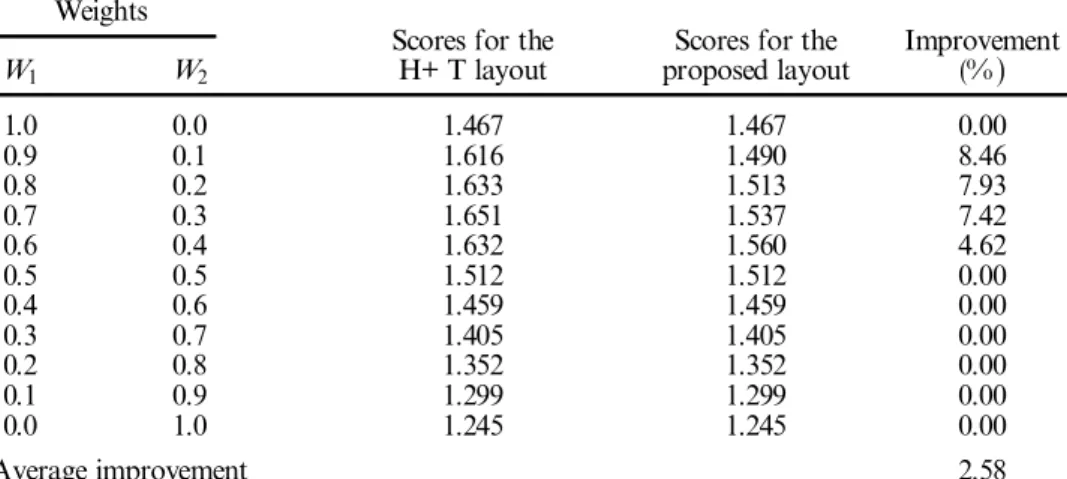 Table 2. Comparison procedure for the eight-department problem using H+ T’s scoring system.