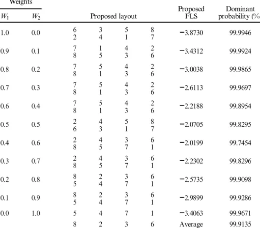 Table 5. Problem size n 8 (area limited to two rows and four columns ) .