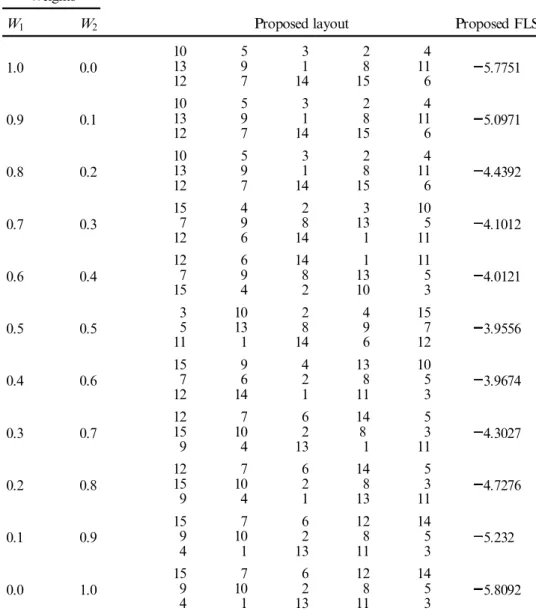 Table 7. Problem size n 15 (area limited to three rows and ® ve columns ) .