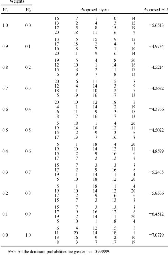Table 8. Problem size n 20 (area limited to four rows and ® ve columns ) .