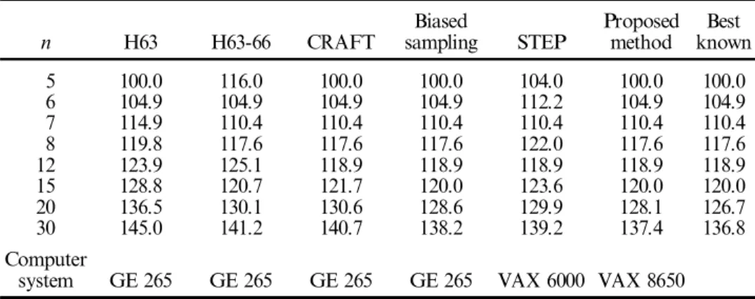 Table 10. Comparison of the best solution qualities for the eight test problems in Nugent et al