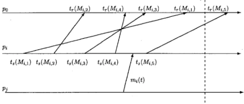 Fig. 7. The timing diagram for Lemma 5. Fig. 6. An example of the last effective report.