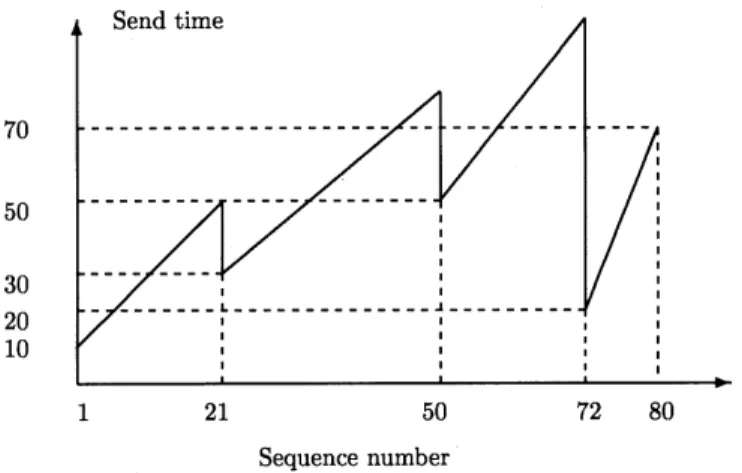Fig. 4. Send time as a function of sequence number.