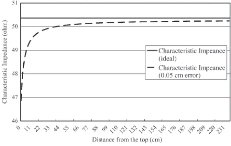 Fig. 5. Comparison of the characteristic impedances obtained by calculation and simulation.
