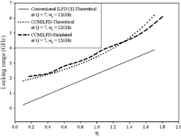 Fig. 4. Simulated comparison of the locking ranges between CMILFD and ILFD at Q = 7.