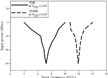 Fig. 8. Circuit diagram of CICML divider.