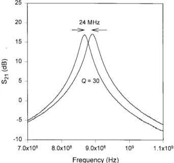 Fig. 13. The measured frequency response of the fabricated amplifier tuned at maximum and minimum center frequencies with the same Q of 30.
