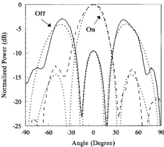 Fig. 2. Radiation patterns of the H-plane array when the amplifier is switched off and on