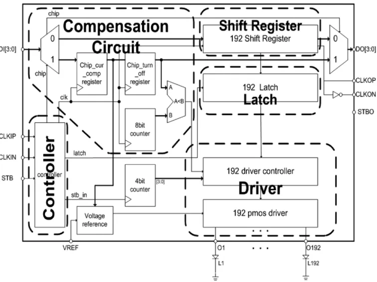 Fig. 5. Circuit diagram of the proposed LED printer driver with compensation circuits.