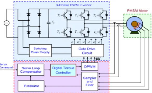 Fig. 1.    Block diagram of a servo control system for PMSM.