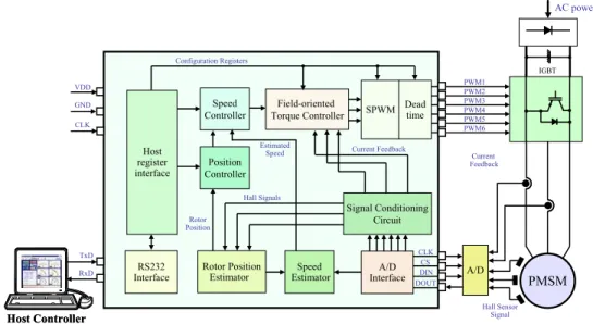Fig. 2 shows the internal architecture of the proposed  digital servo control IC for permanent magnet synchronous  motor