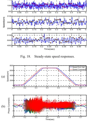 Fig. 19.  Experimental results with Hall sensors under a ramping speed  control. (a) ramping speed command and measured speed, (b) phase current  responses.
