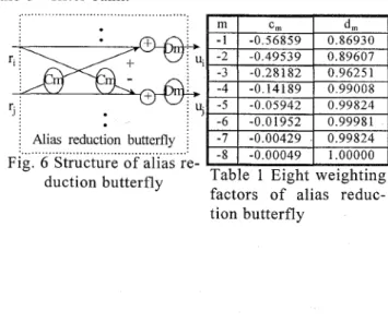 Fig. 6  Structure of alias re-  E  Table  I  bi;  duction butterfly  f ~ r + r \ r c   nf 