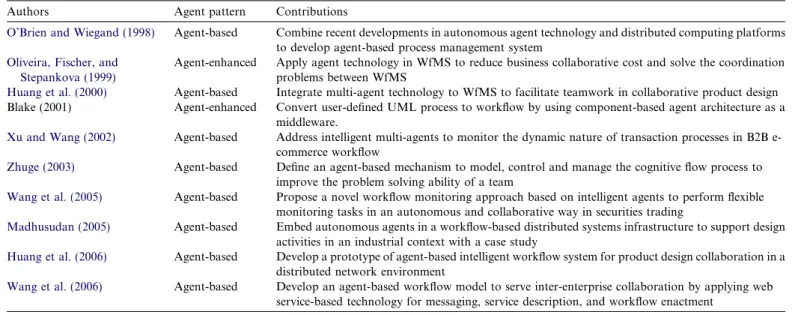 Table 1 . Based on the literature survey, research on design- design-ing and developdesign-ing multi-agent systems focuses on the interaction between agents ( Chen &amp; Chen, 2007 )
