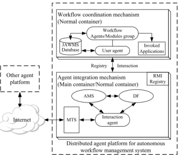 Fig. 2. The JADE-based autonomous workﬂow management system (JAWMS) framework. · · ···· ····