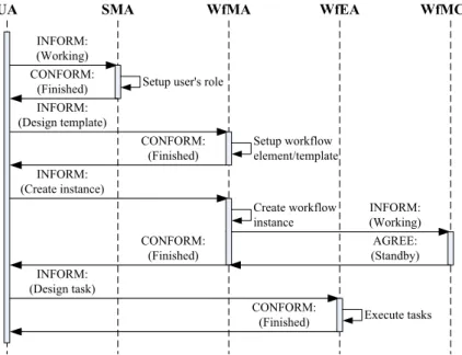 Fig. 5. A simpliﬁed ACL messages between agents during workﬂow execution.