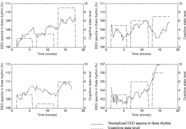 Figure 8. Four randomly selected results for real-time music biofeedback. 