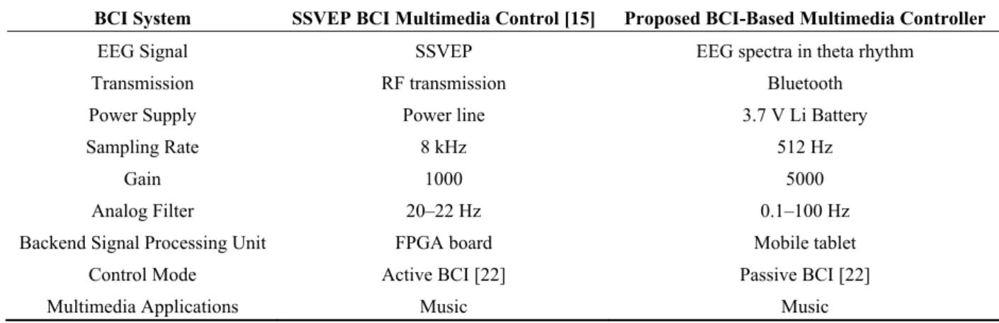 Table 1. Specification comparison between proposed system and other BCI-based  multimedia controller