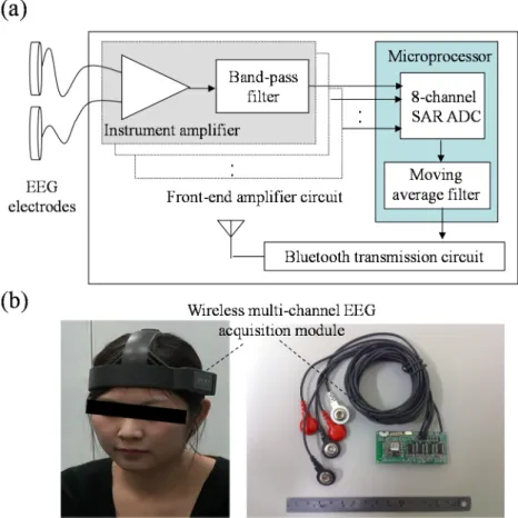 Figure 2. (a) Block diagram and (b) photograph of wireless multi-channel EEG acquisition module