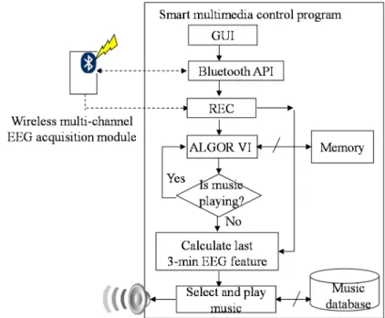Figure 3. Operation procedure of smart multimedia control program.  3.2. EEG Feature Extraction Algorithm 
