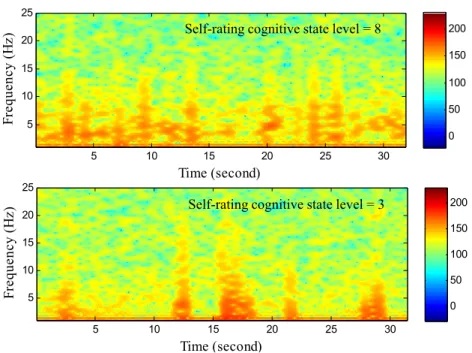 Figure 6. Time-frequency analysis of EEG signal corresponding to different self-rating  cognitive state level