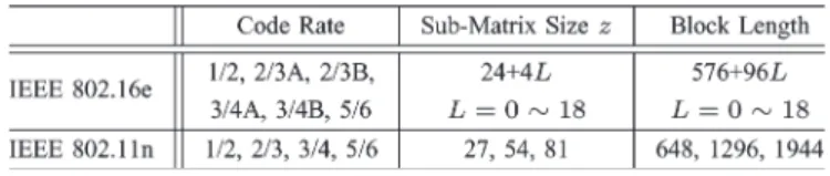 Table I shows the system parameters of IEEE 802.16e and IEEE 802.11n. The 19 submatrix size z’s in the IEEE 802.16e specification [8] ranges from 24 to 96 with an increment of 4