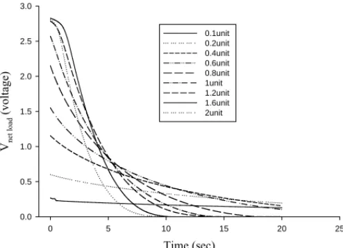 Fig. 5. Change of voltage induced by the HRP–luminol–H2O2 reaction system. The HRP–luminol–H2 O2 reaction condition was described in Section 2.5 