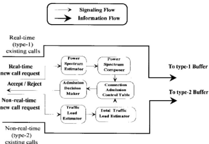 Fig. 3. The functional block diagram of the power-spectrum-based connec- connec-tion admission controller in an ATM switch.