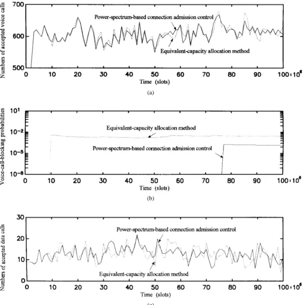 Fig. 5. (a) Number of accepted voice calls versus time. (b) Voice-call-blocking probabilities versus time
