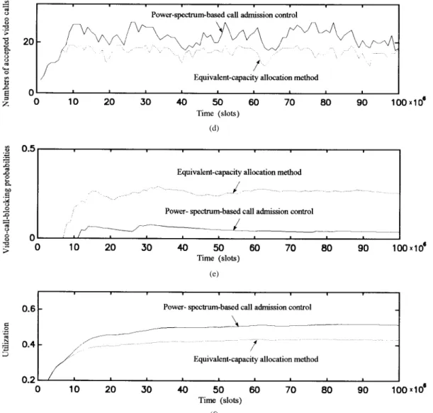Fig. 5. (Continued.) (d) Number of accepted video calls versus time. (e) The video-call-blocking probabilities versus time