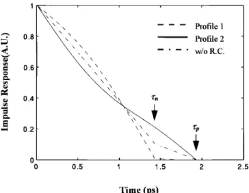 Fig. 9. Impulse response for the studied RCE photodiode. The dashed line shows the response with Profile 1 and the solid line shows the response with Profile 2