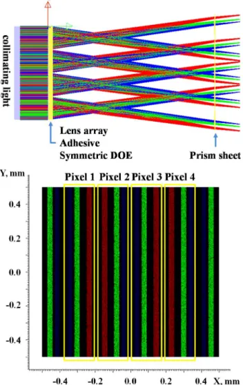 Fig. 5. (Color online) Brightness performance of diffractive autostereoscopic display system.