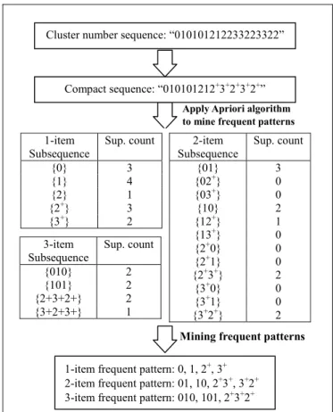Fig. 9. An example flow chart of mining frequent patterns. 