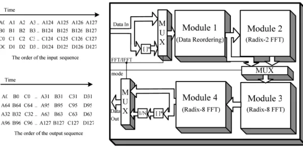 Fig. 3. Block diagram of the proposed 128/64-pointFFT/IFFT processor.