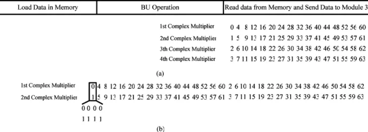 Fig. 8. Scheduling of the twiddle factor W where p is from 0 to 63. (a) Traditional four parallel architecture with four complex multipliers