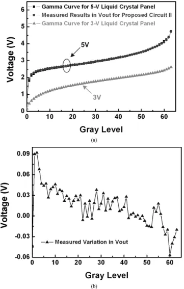 Fig. 16. Measured results for the new proposed circuit II in (a) V out and (b) its variation with gamma curve for 5-V liquid crystal panel but designed with the resistance ratio of 3-V gamma correction.