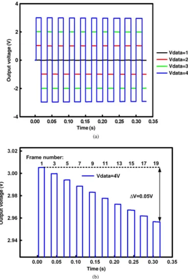 Fig. 4. Simulation results of the output ( Vout) in the proposed analog memory cell I under: (a) Vdata of 1, 2, 3, and 4 V, respectively, in 20-frame time per Scan1 pulse and (b) the partial enlarged plot when Vdata is 4 V.
