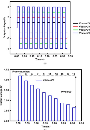 Fig. 6. Simulation results of the output ( Vout) in the proposed analog memory cell II under: (a) Vdata of 1 V, 2 V, 3 V, and 4 V in 20-frame time per Scan1 pulse, and (b) the partial enlarged plot when Vdata is 4 V.