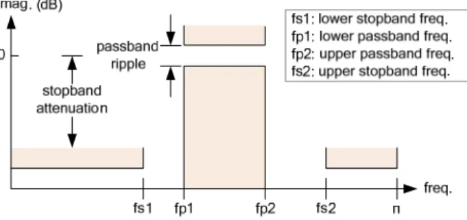 Figure 6.   Paramters of the firmpord function in MATLAB  The filter design problem for the multi-rate filter banks is to  find the coefficients of F 37 , F 38 , F 39 , D and I, so that F 22  ~ F 39  meet 