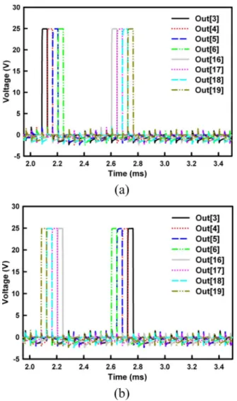 Fig. 7. Simulated output waveforms of bidirectional gate driver circuit at the