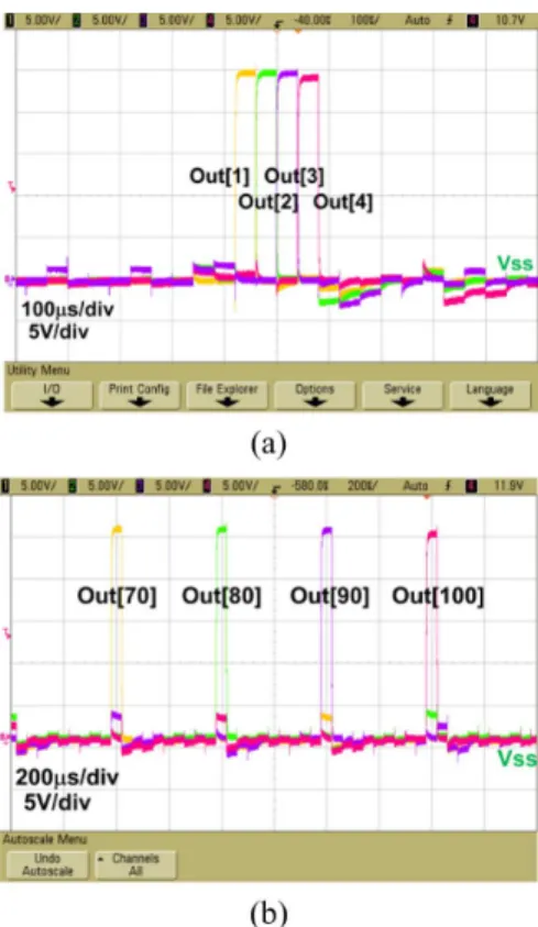 Fig. 9. Measured output waveforms of the proposed gate driver circuit at: (a)